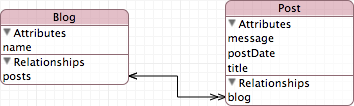 Core Data model