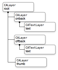 Core Animation layout